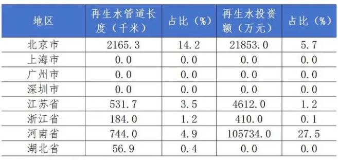 再生水行業(yè)市場分析 中國再生水行業(yè)發(fā)展趨勢