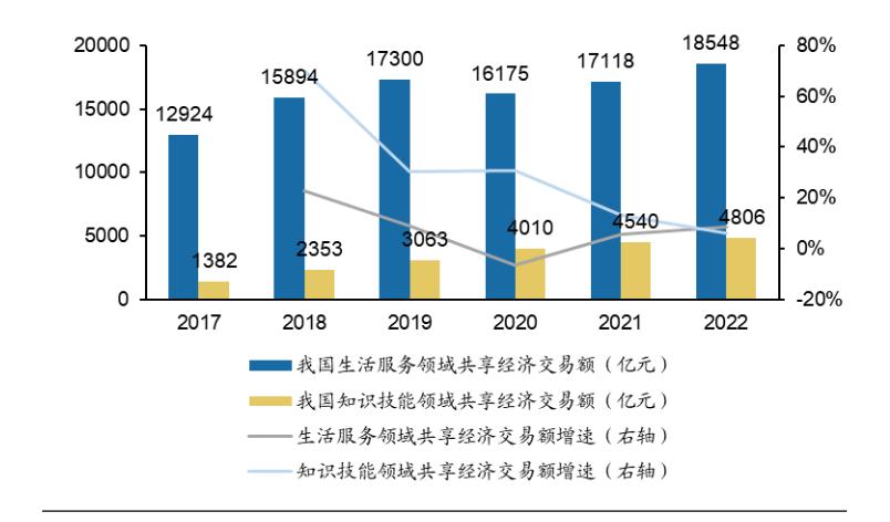 2024年共享經(jīng)濟(jì)行業(yè)市場發(fā)展現(xiàn)狀及發(fā)展趨勢