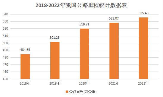 公路建設(shè)行業(yè)需要不斷加強技術(shù)創(chuàng)新，推廣智能化、信息化、自動化等新技術(shù)的應(yīng)用
