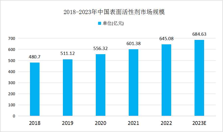 中國表面活性劑行業(yè)發(fā)展現(xiàn)狀及未來發(fā)展趨勢(shì)分析：行業(yè)正經(jīng)歷著前所未有的變革