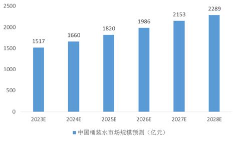 中國桶裝水行業(yè)發(fā)展方向和市場規(guī)模預(yù)測分析