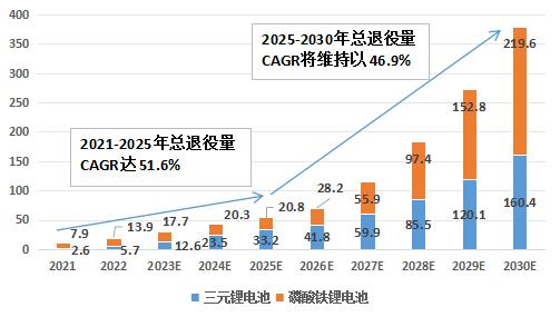中國廢舊動力電池回收行業(yè)發(fā)展如何？
