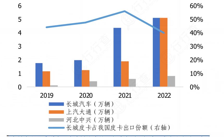 2024年中國(guó)皮卡行業(yè)市場(chǎng)發(fā)展現(xiàn)狀及重點(diǎn)企業(yè)情況