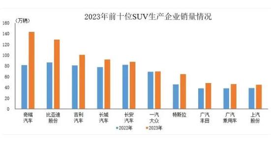 SUV行業(yè)市場全景調(diào)研報告：2023年奇瑞汽車SUV銷量登榜首(圖片來源：中汽協(xié))