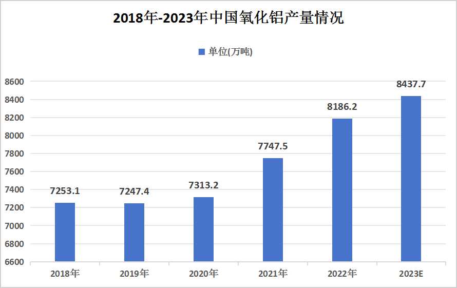 中國(guó)氧化鋁行業(yè)市場(chǎng)現(xiàn)狀及市場(chǎng)競(jìng)爭(zhēng)格局分析：我國(guó)氧化鋁行業(yè)集中度較高