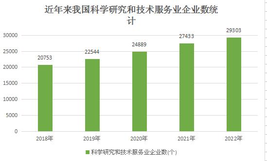 預(yù)計到2025年科技服務(wù)市場供給達(dá)到2.71萬億元  需求達(dá)到2.63萬億元   綜合科技服務(wù)業(yè)市場規(guī)模將不斷增加