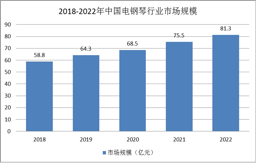 電鋼琴行業(yè)發(fā)展現(xiàn)狀：藝術(shù)教育推動(dòng)行業(yè)增長