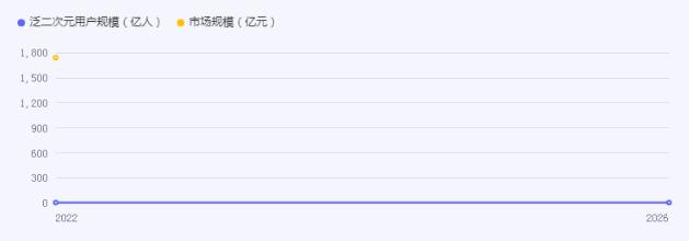 二次元經(jīng)濟(jì)市場規(guī)模市場機(jī)遇深度調(diào)研2024