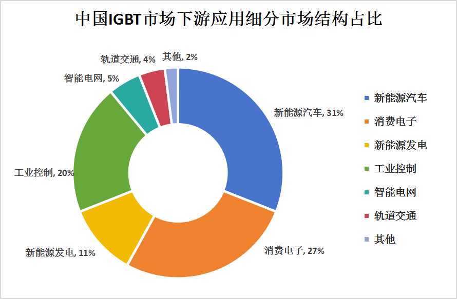 2024年中國IGBT產(chǎn)業(yè)鏈上中下游結(jié)構(gòu)及下游應(yīng)用領(lǐng)域細(xì)分市場分析