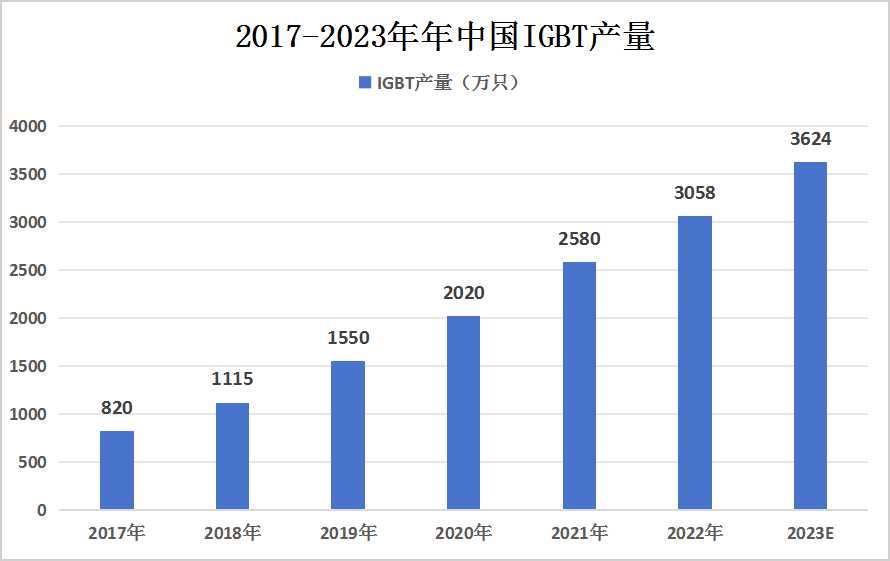 2024年中國IGBT行業(yè)市場發(fā)展現(xiàn)狀及未來發(fā)展前景及趨勢預(yù)測分析