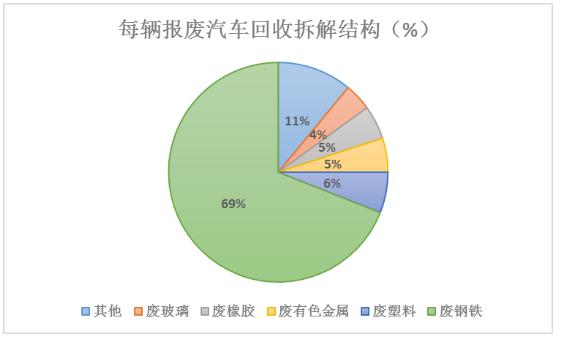 報(bào)廢汽車行業(yè)未來發(fā)展趨勢(shì)及報(bào)廢汽車回收拆解市場(chǎng)價(jià)值分析