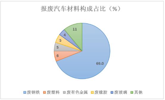 報廢汽車回收處置行業(yè)盈利方式及發(fā)展趨勢分析
