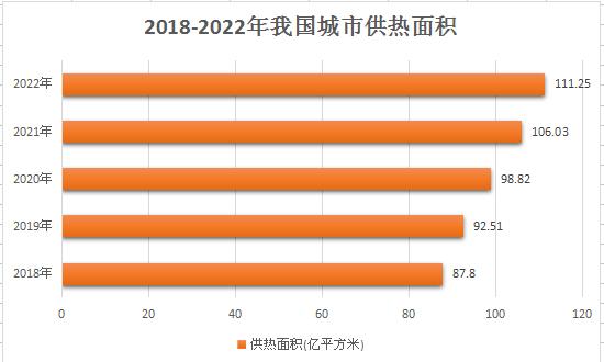 我國(guó)城市供熱行業(yè)市場(chǎng)及發(fā)展趨勢(shì)分析：逐步向清潔化、高效化、智能化轉(zhuǎn)型