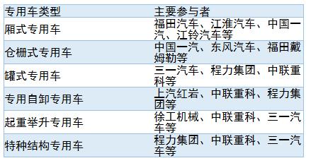 專用車行業(yè)發(fā)展趨勢及重點(diǎn)企業(yè)對比分析