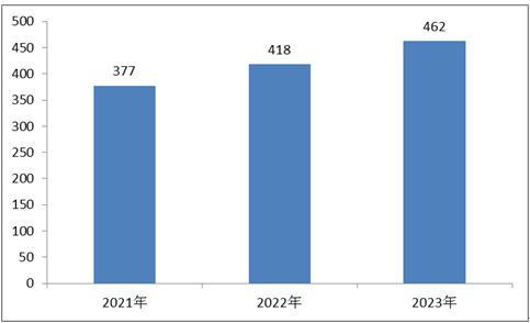 2021-2023年航天先進(jìn)制造技術(shù)行業(yè)發(fā)展現(xiàn)狀及市場規(guī)模