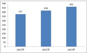 2021-2023年航天先進制造技術(shù)行業(yè)發(fā)展現(xiàn)狀及市場規(guī)模