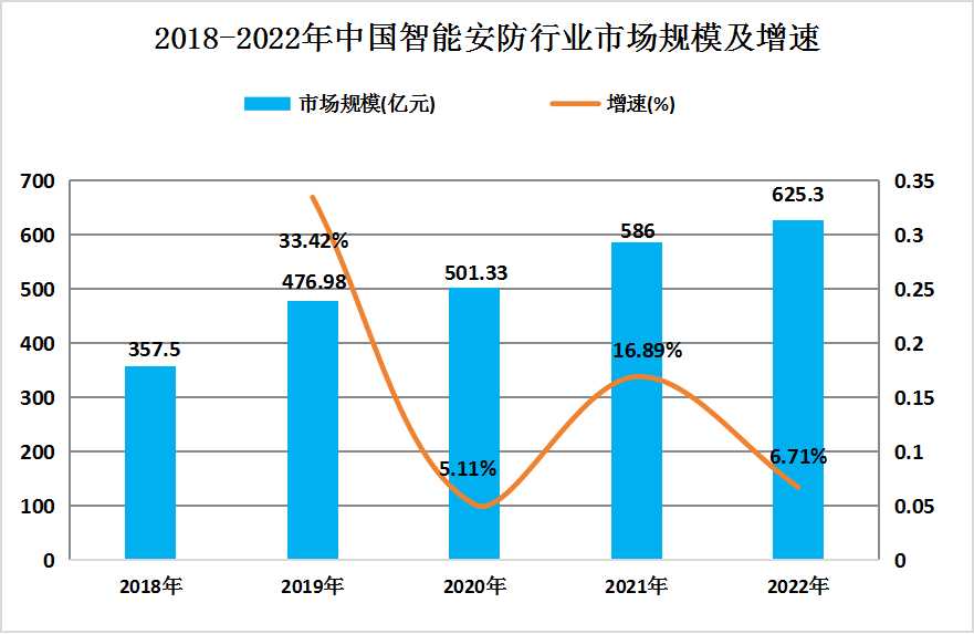 2024年中國(guó)智能安防行業(yè)發(fā)展現(xiàn)狀及未來(lái)發(fā)展趨勢(shì)分析