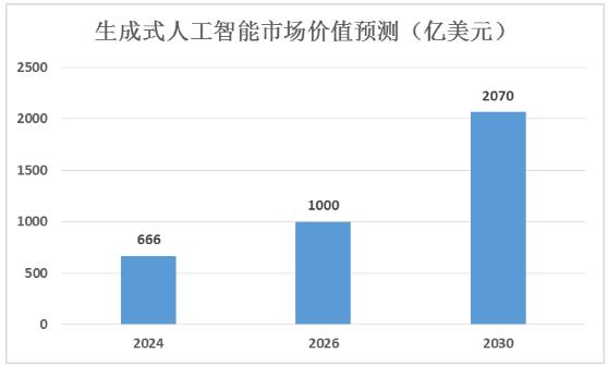 生成式AI行業(yè)發(fā)展現(xiàn)狀及未來(lái)趨勢(shì)預(yù)測(cè)