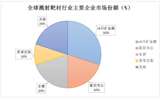 全球半導體靶材行業(yè)競爭格局及重點企業(yè)對比分析