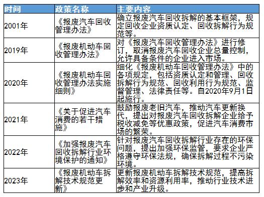報廢汽車回收處置行業(yè)相關政策及未來發(fā)展趨勢分析