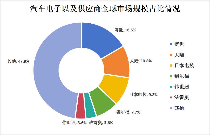 中國(guó)汽車(chē)電子行業(yè)競(jìng)爭(zhēng)格局及主要重點(diǎn)企業(yè)分析