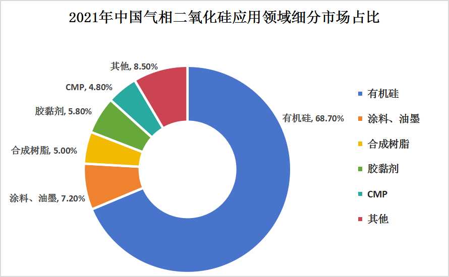 氣相法二氧化硅(白炭黑)產(chǎn)業(yè)鏈上中下游結構及下游應用領域細分市場分析