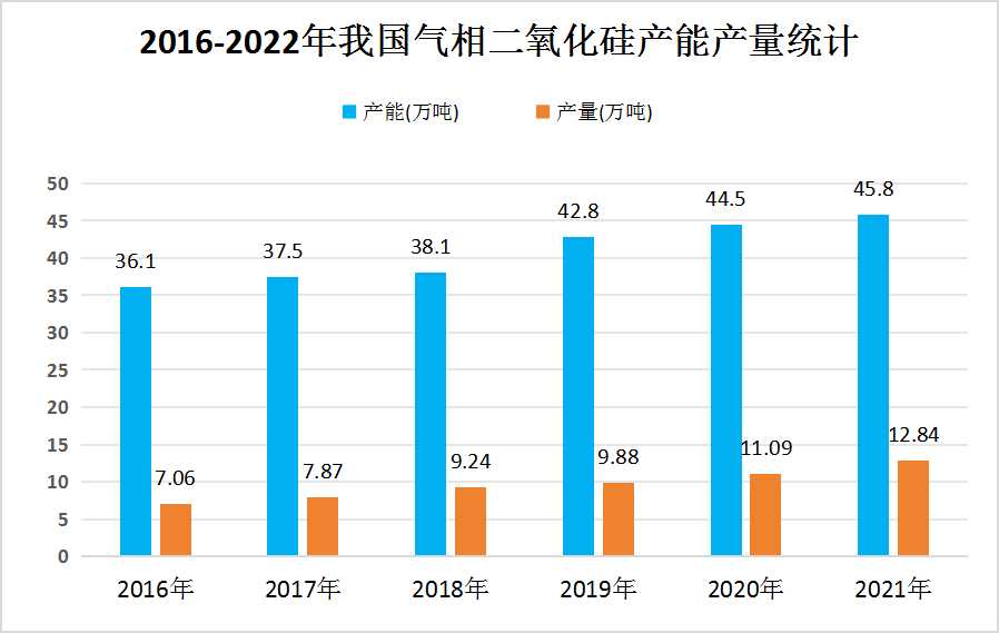 2024年中國氣相二氧化硅行業(yè)發(fā)展現(xiàn)狀分析及未來發(fā)展趨勢預測