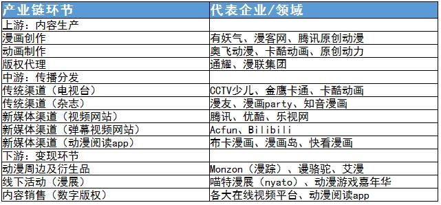 二次元經(jīng)濟(jì)產(chǎn)業(yè)鏈及其代表企業(yè)、主要盈利模式分析