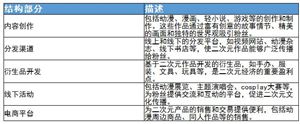 二次元經(jīng)濟龍頭企業(yè)分析及行業(yè)未來發(fā)展方向