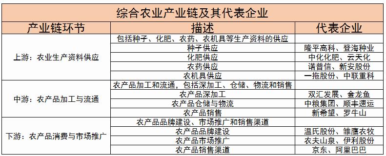 2024年綜合農(nóng)業(yè)行業(yè)上中下游產(chǎn)業(yè)鏈及未來創(chuàng)新方向分析