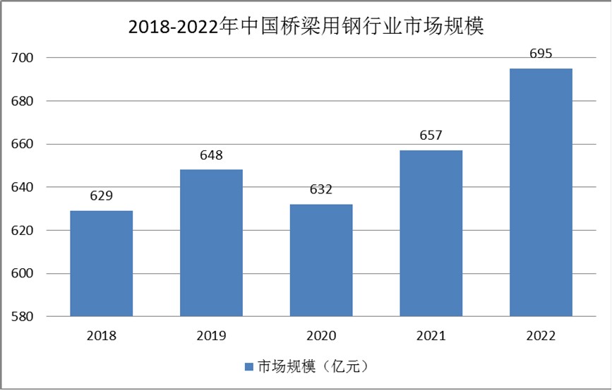 橋梁用鋼行業(yè)發(fā)展現(xiàn)狀：行業(yè)進入大力推廣期