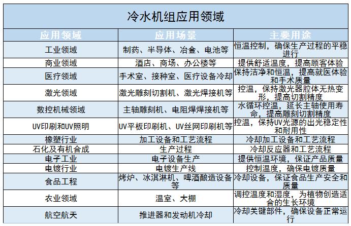 冷水機(jī)組行業(yè)應(yīng)用領(lǐng)域及未來(lái)發(fā)展趨勢(shì)分析2024