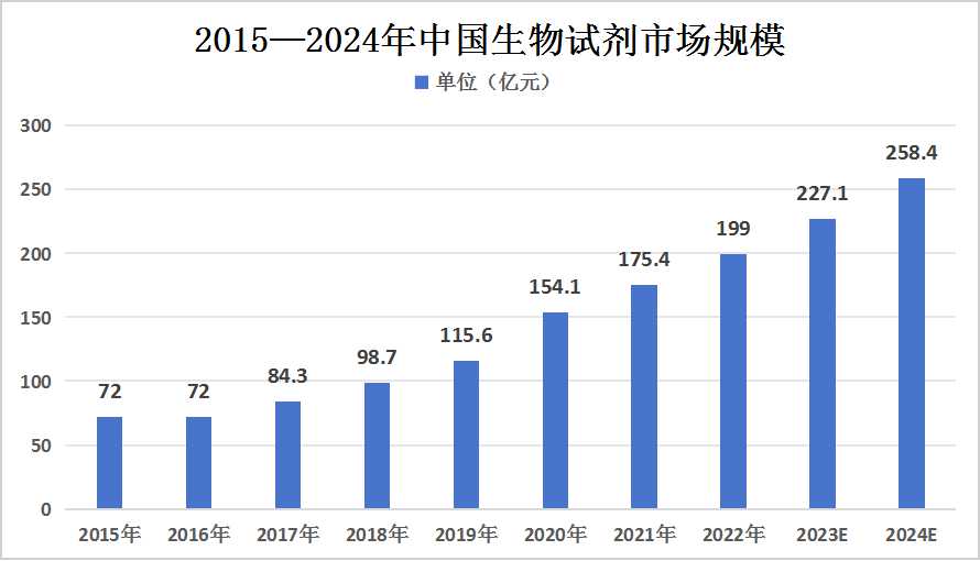 2024年中國生物試劑行業(yè)發(fā)展現(xiàn)狀分析及未來發(fā)展趨勢預(yù)測