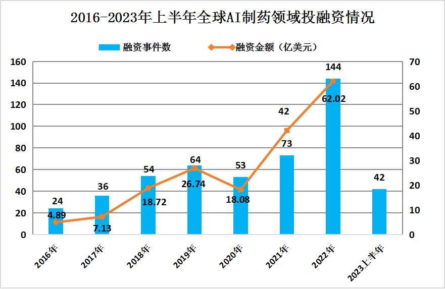 2023年全球AI智能制藥布局領域及投融資情況分析