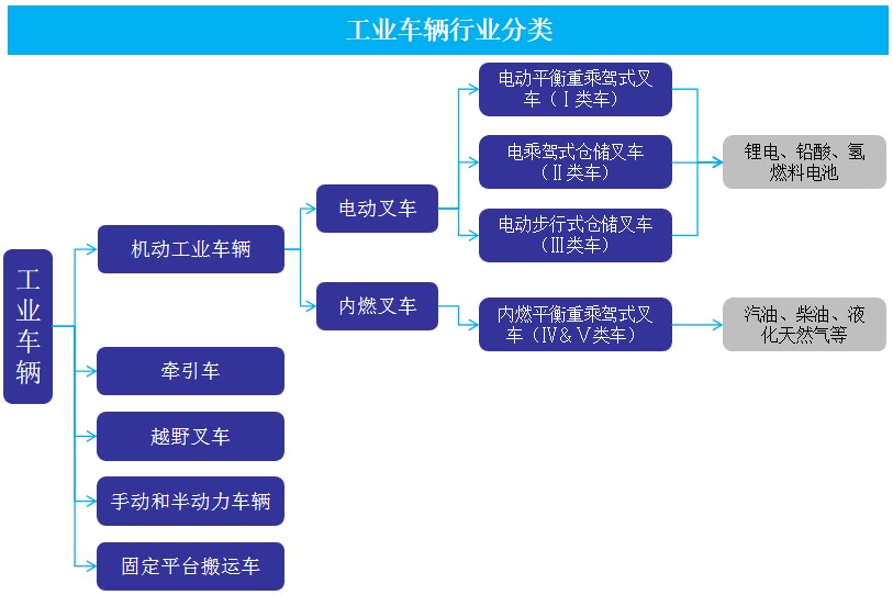 機(jī)動工業(yè)車輛發(fā)展現(xiàn)狀：復(fù)合年均增長率達(dá)8%以上