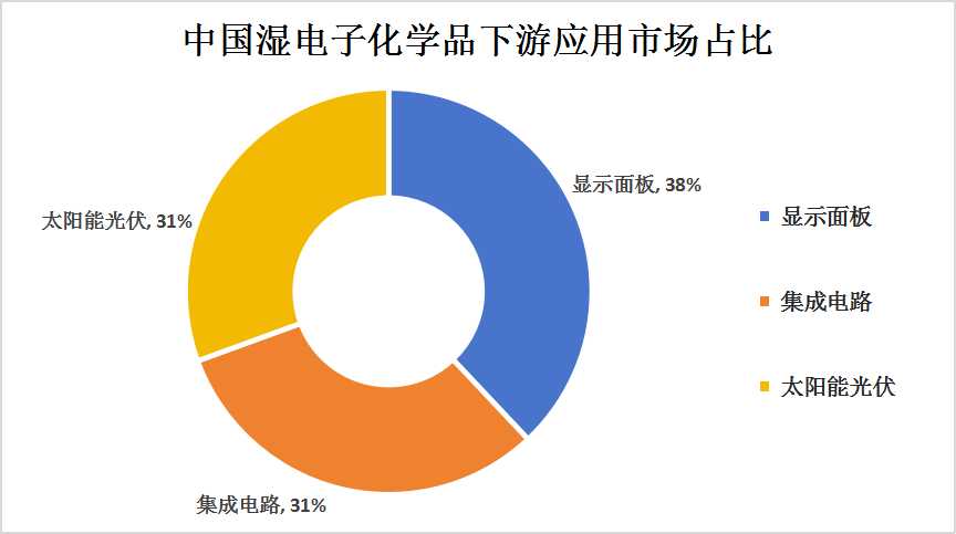 2023年中國濕電子化學(xué)品產(chǎn)業(yè)鏈下游細(xì)分市場分析