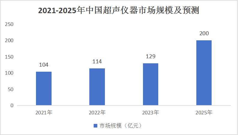 超聲儀器：預(yù)計到2025年，中國超聲儀器市場規(guī)模有望接近200億元