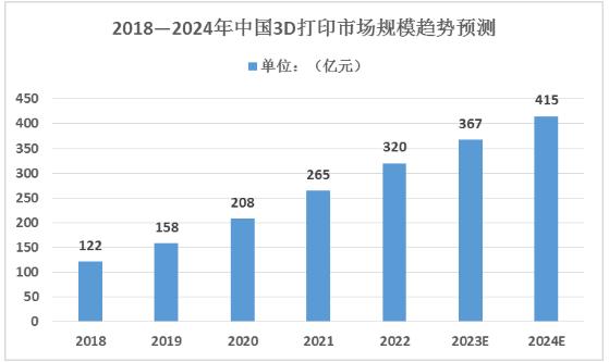 2024年中國(guó)航空航天3D打印行業(yè)市場(chǎng)規(guī)模及未來發(fā)展趨勢(shì)分析