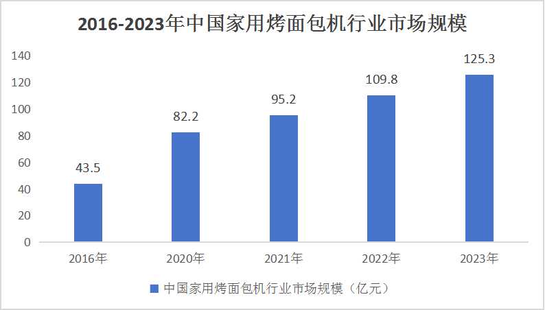 中國面包機行業(yè)市場現(xiàn)狀及前景預測：2025年面包機市場規(guī)模有望達到160.4億元