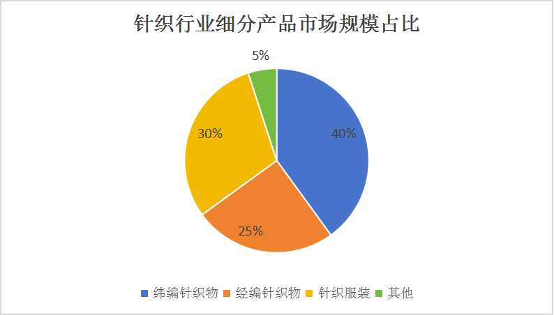 中國針織行業(yè)市場分析及細(xì)分產(chǎn)品分析