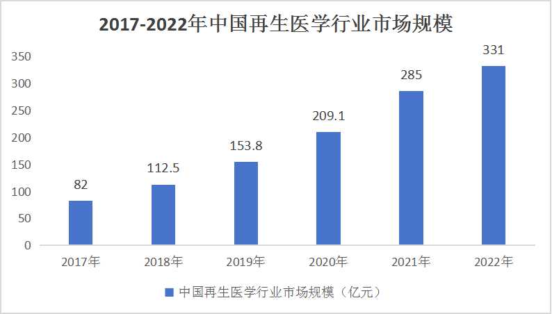 再生醫(yī)學行業(yè)市場前瞻分析與發(fā)展分析：2030年再生醫(yī)學市場規(guī)模將達到1310.8億美元