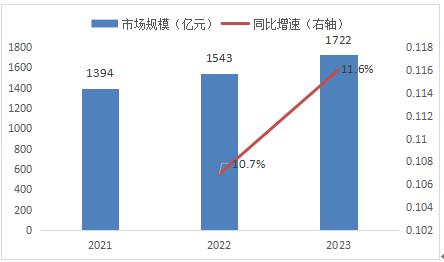 2024年中國智慧園區(qū)行業(yè)市場規(guī)模與發(fā)展趨勢預測