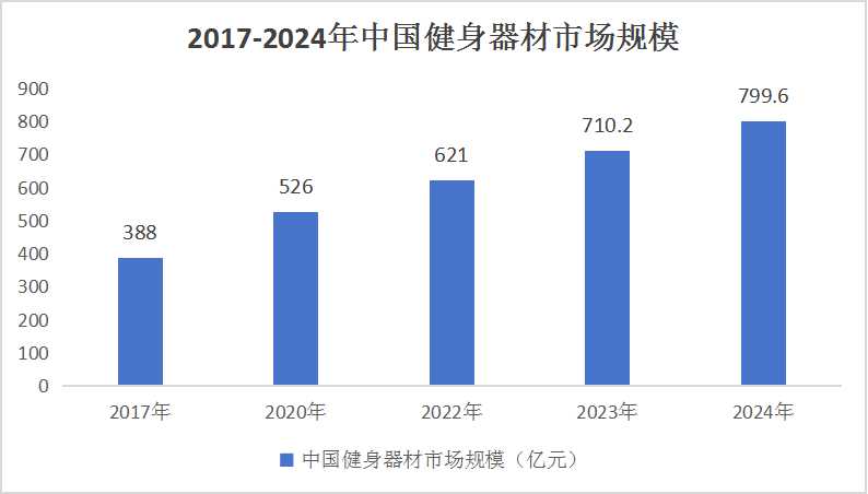 中國(guó)健身器械行業(yè)產(chǎn)業(yè)鏈供需布局與未來(lái)趨勢(shì)預(yù)測(cè)：2024年市場(chǎng)規(guī)模將達(dá)到799.6億元