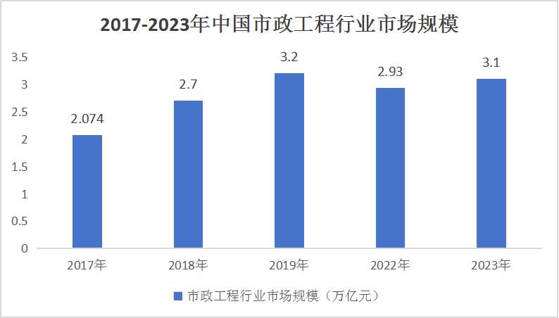 中國市政工程行業(yè)發(fā)展規(guī)劃及投資前景預(yù)測