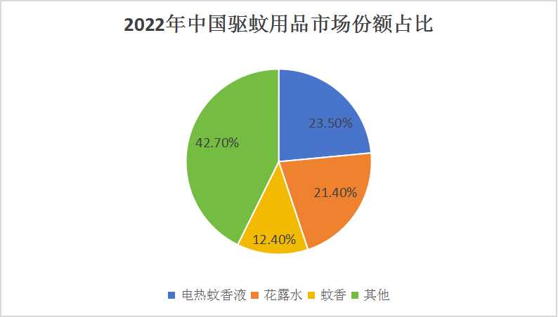 2024中國驅(qū)蚊用品行業(yè)市場需求分析及發(fā)展前景預(yù)測