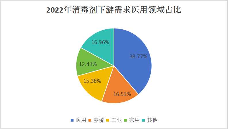 中國(guó)消毒產(chǎn)品行業(yè)發(fā)展分析及產(chǎn)業(yè)鏈構(gòu)成