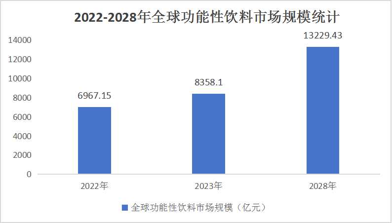 功能型飲料市場(chǎng)發(fā)展預(yù)測(cè)：預(yù)計(jì)到2028年，全球功能性飲料市場(chǎng)規(guī)模將達(dá)到13229.43億元