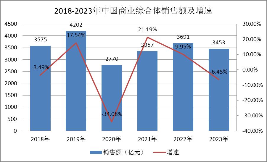 2018-2023年中國商業(yè)綜合體產業(yè)發(fā)展現狀及未來發(fā)展前景分析