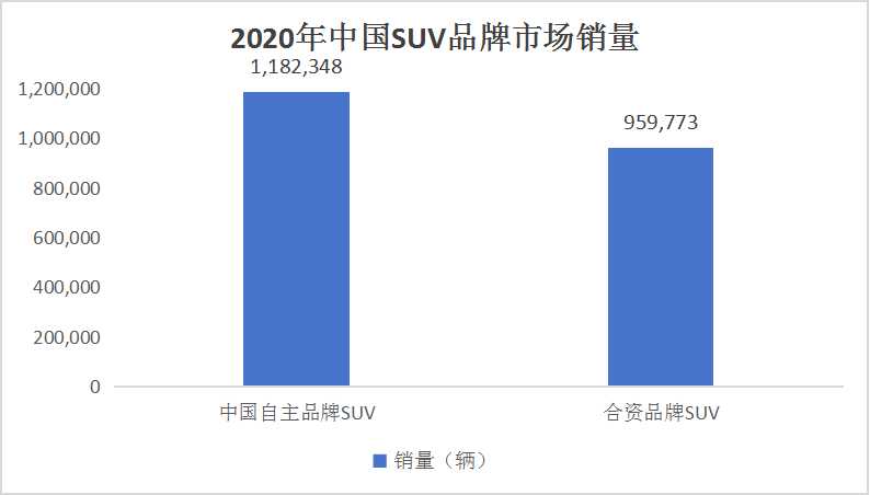 中國SUV市場現(xiàn)狀及投資機會分析2024