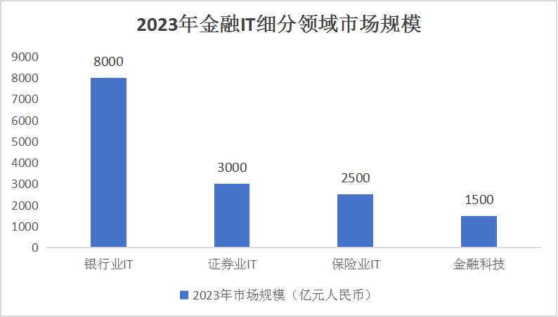 中國金融IT行業(yè)市場運行形勢分析及細分領(lǐng)域發(fā)展情況